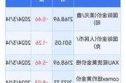 金价再狂飙 机构预警黄金挂钩资产风险