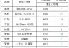 7 月 4 日钢厂调价汇总：螺纹钢最高上调 50 元/吨