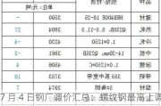 7 月 4 日钢厂调价汇总：螺纹钢最高上调 50 元/吨