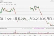 美股异动丨Snap暴跌25%，创2023年10月以来新低