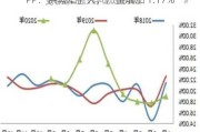 PP：供需差扩大，产量增加 1.17%