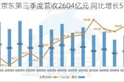 看图：京东第三季度营收2604亿元 同比增长5.1%