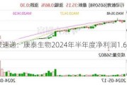 财报速递：康泰生物2024年半年度净利润1.65亿元