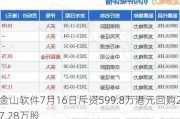 金山软件7月16日斥资599.8万港元回购27.28万股