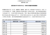 华润置地：5月合同销售207亿元 经常性业务收入增长13.1%