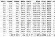 美亨实业：斥资 3.31 万港元回购 7.6 万股