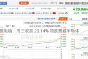 超微电脑：周三收跌 20.14% 领跌费城半导体