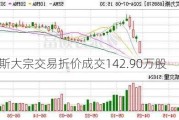 艾力斯大宗交易折价成交142.90万股