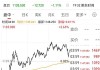 阿斯麦盘中异动 大幅上涨7.21%