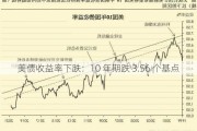 美债收益率下跌：10 年期跌 3.56 个基点