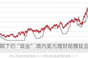 降息周期下仍“吸金” 境内美元理财规模较去年同期翻倍