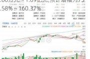 ST数源半年度业绩预告:预计净利润为7280.00万元 ~ 1.09亿元,预计增幅为73.58% ~ 160.37%