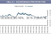 WTI原油期货涨0.98%，报78.35美元/桶