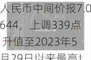 人民币中间价报7.0644，上调339点 升值至2023年5月29日以来最高！