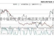 香港中福期货:黄金价格因美元走强下跌
