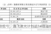 标的去年刚扭亏，逸飞激光***近14倍溢价收购图啥？