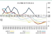 物价放缓致美国制造业活动连续第三个月萎缩