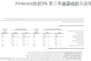 Pinterest跌超9% 第三季度营收指引逊预期