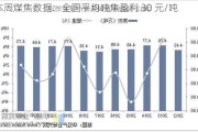 本周煤焦数据：全国平均吨焦盈利 30 元/吨