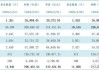 公募基金：二季度规模超 30 万亿 6.47%增长