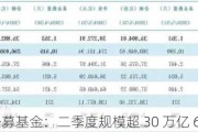 公募基金：二季度规模超 30 万亿 6.47%增长