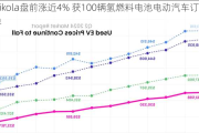 Nikola盘前涨近4% 获100辆氢燃料电池电动汽车订单
