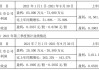 纳思达：预计2024年上半年净利润为8.5亿元~10.5亿元，同比增长142.15%~199.12%