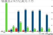 美股异动｜英伟达短线跳水跌超3% 市值跌至2.9万亿美元下方