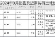 招商蛇口:2024年9月销售及近期购得土地使用权情况简报