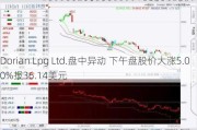 Dorian Lpg Ltd.盘中异动 下午盘股价大涨5.00%报36.14美元