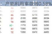 SMM电炉钢厂：产能利用率微增0.58%开工率下降0.78%