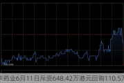 先声药业6月11日斥资648.42万港元回购110.5万股