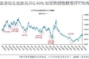 香港恒生指数低开0.49% 恒生科技指数低开1.16%