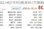 万物云(02602.HK)7月9日耗资451万港元回购20万股