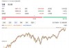 美股道琼斯工业平均指数恢复报价