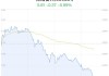 查特工业盘中异动 快速下跌5.18%报115.80美元