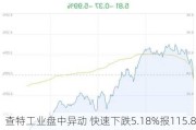 查特工业盘中异动 快速下跌5.18%报115.80美元