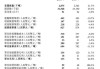 安能物流：一季度营收增长15.2% 经调整净利激增173.9%