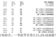 安能物流：一季度营收增长15.2% 经调整净利激增173.9%