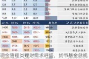 现金管理类理财需求旺盛，货币基金总规模突破13万亿元