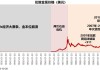 黄金市场分析：遭获利回吐抛压 金价自高位急速回落2%