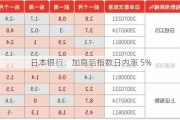 日本银行：加息后指数日内涨 5%