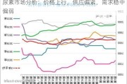 尿素市场分析：价格上行，供应偏紧，需求稳中偏弱