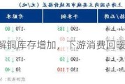 电解铜库存增加，下游消费回暖