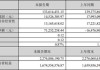 晶华新材：预计2024年上半年净利润为3600万元到4200万元，同比增加147.68%到188.96%