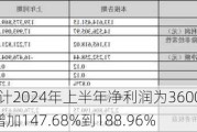 晶华新材：预计2024年上半年净利润为3600万元到4200万元，同比增加147.68%到188.96%