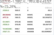 百通能源：预计2024年上半年净利润为9800万元~1.18亿元，同比增长45.57%~75.28%