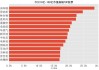 海大集团：预计2024年上半年净利20.5亿元-22.01亿元 同比增长86.33%-100.06%