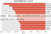 海大集团：预计2024年上半年净利20.5亿元-22.01亿元 同比增长86.33%-100.06%