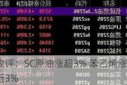 收评：SC原油涨超3% 苯乙烯涨近3%